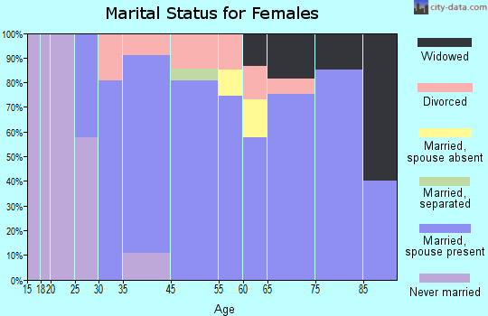 Skyline View marital status for females