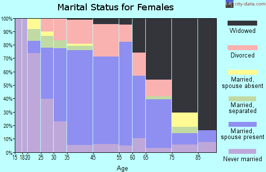 Slatington marital status for females