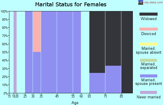 Slickville marital status for females