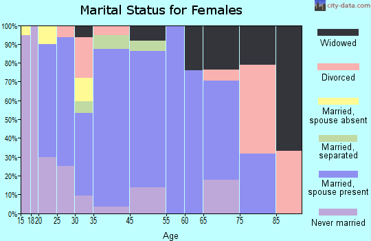 Sligo marital status for females