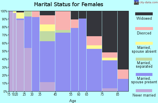 Slippery Rock marital status for females