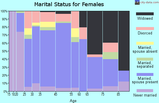 Smethport marital status for females