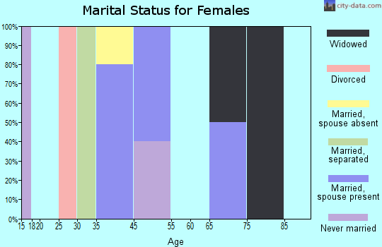 Smicksburg marital status for females