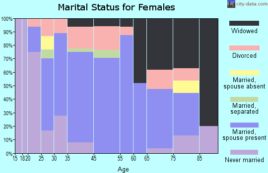 Smithfield marital status for females