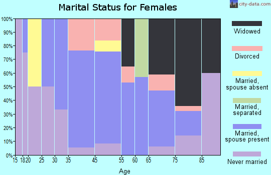 Smithton marital status for females