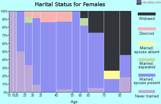 Snow Shoe marital status for females