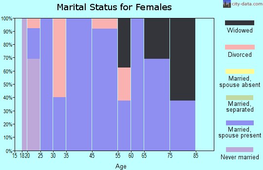 Gu-Win marital status for females