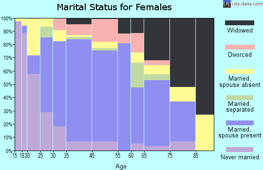 Greenfield marital status for females