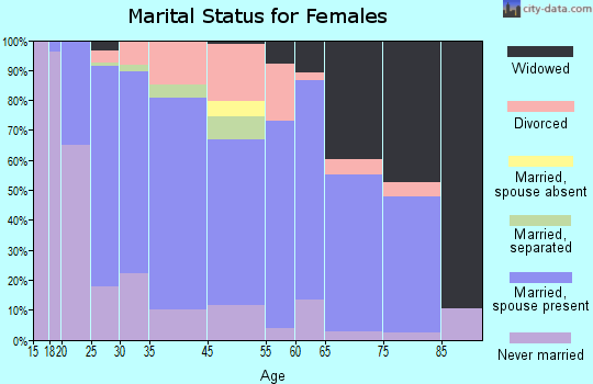 Souderton marital status for females
