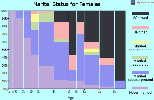 South Coatesville marital status for females
