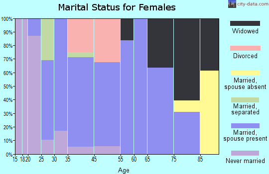 South Connellsville marital status for females