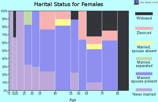 South Heights marital status for females