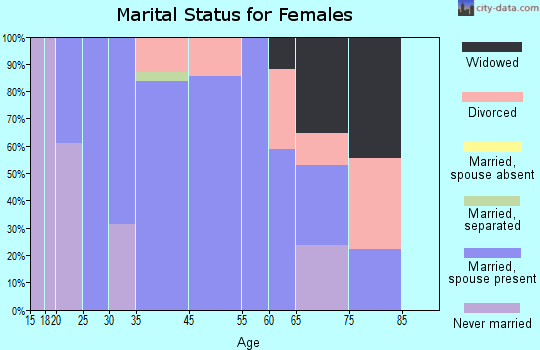 South Philipsburg marital status for females