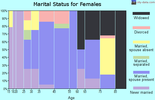 South Renovo marital status for females