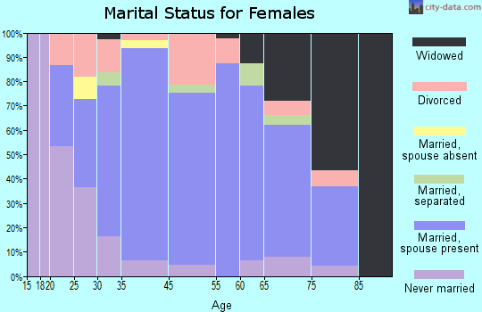 South Waverly marital status for females