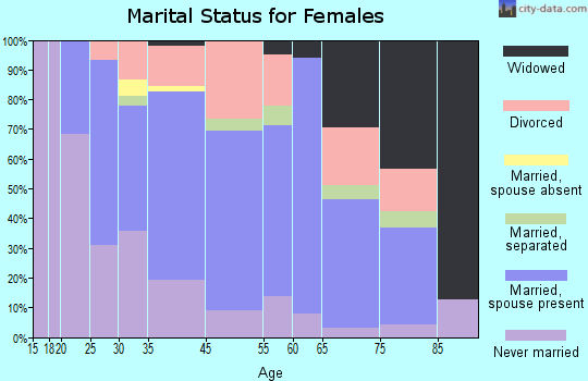 Southwest Greensburg marital status for females