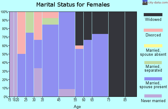 Spartansburg marital status for females