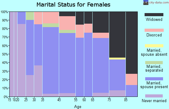 Speers marital status for females