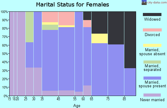 Green Valley marital status for females