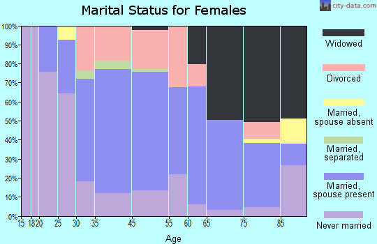 Springdale marital status for females