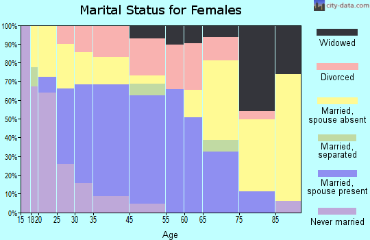 Springetts Manor-Yorklyn marital status for females