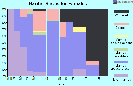 Spring Grove marital status for females