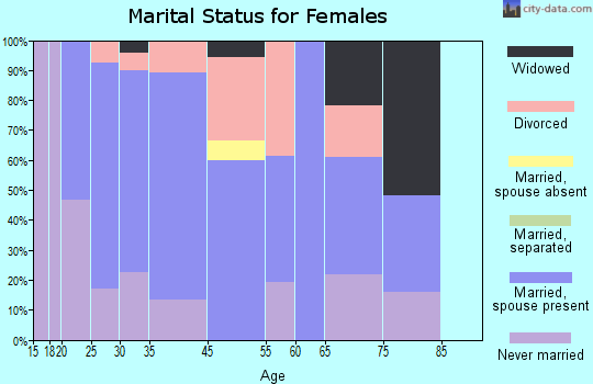Spring Mount marital status for females