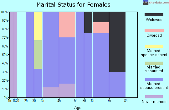 Spring Ridge marital status for females