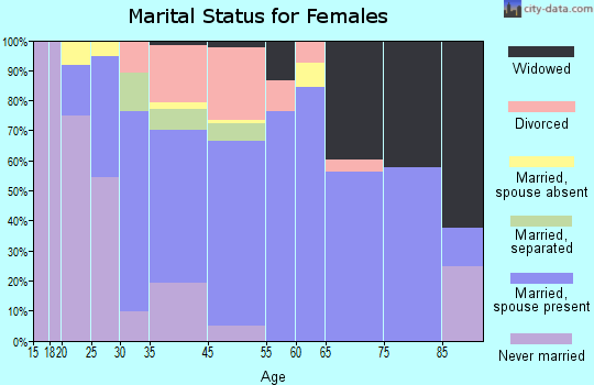 Spry marital status for females