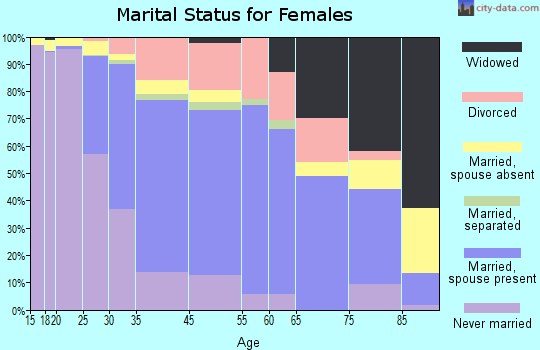 State College marital status for females