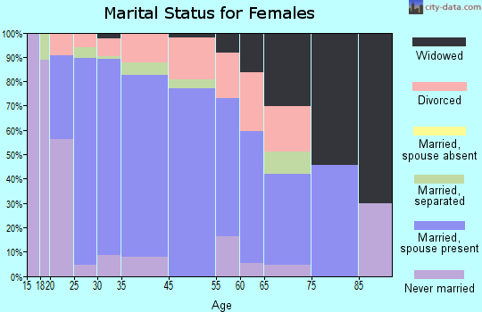 Stewartstown marital status for females