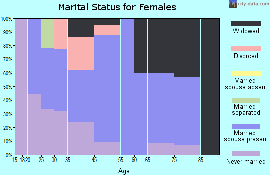 Stockdale marital status for females