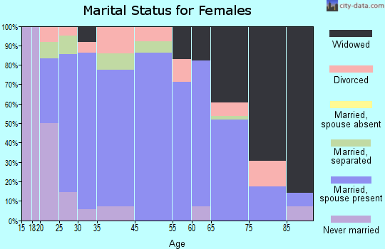 Stoneboro marital status for females