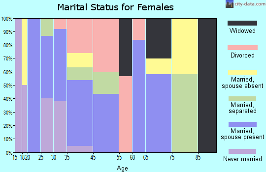 Greenville marital status for females