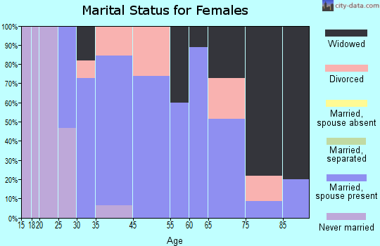 Stoystown marital status for females