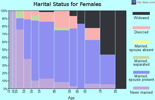Strasburg marital status for females