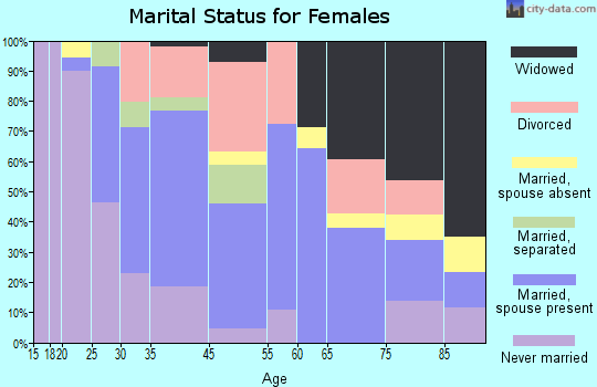 Stroudsburg marital status for females