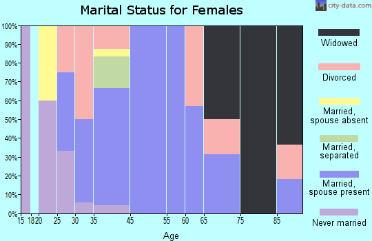 Grenada marital status for females