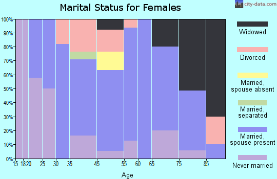 Sugar Grove marital status for females