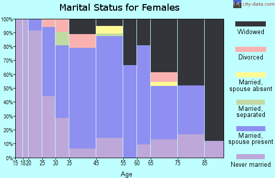 Sugar Notch marital status for females