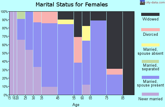 Summerhill marital status for females