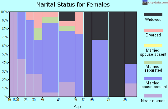 Summerville marital status for females