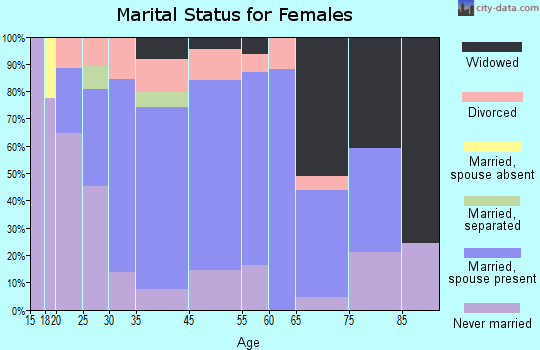 Summit Hill marital status for females