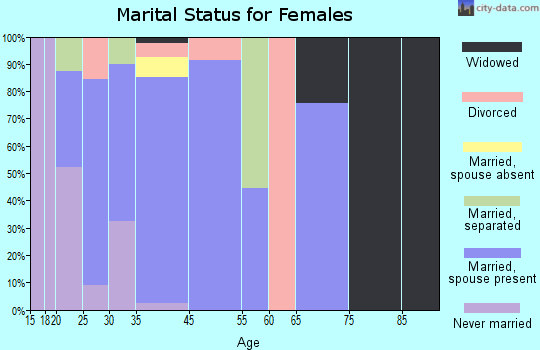 Susquehanna Trails marital status for females