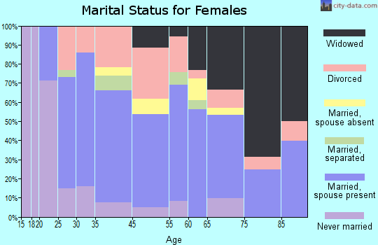 Gridley marital status for females