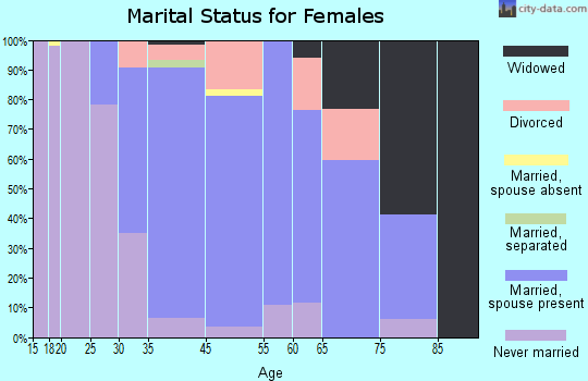 Swarthmore marital status for females
