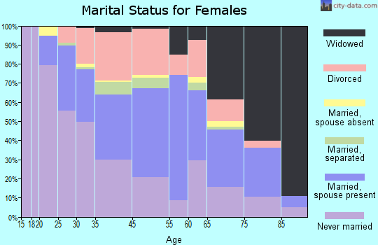 Swissvale marital status for females