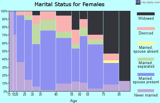 Sykesville marital status for females
