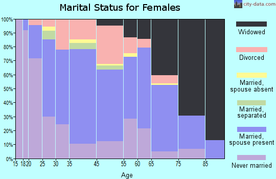 Tamaqua marital status for females