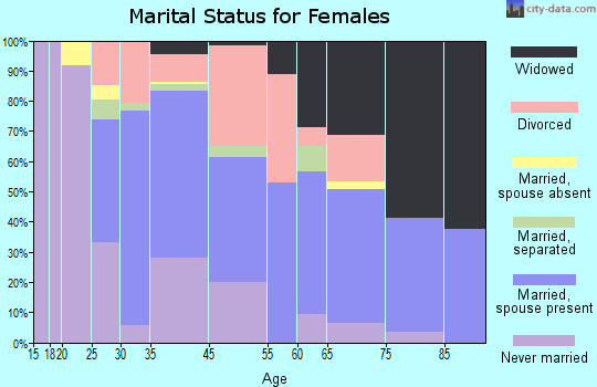 Tarentum marital status for females